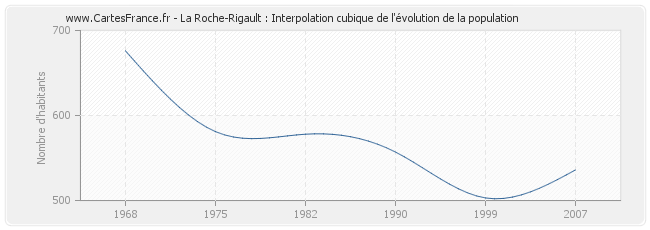 La Roche-Rigault : Interpolation cubique de l'évolution de la population